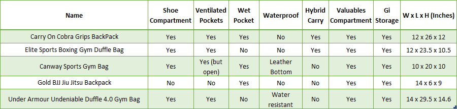 Key Specifications and Features Comparison Table for mma bags for gym